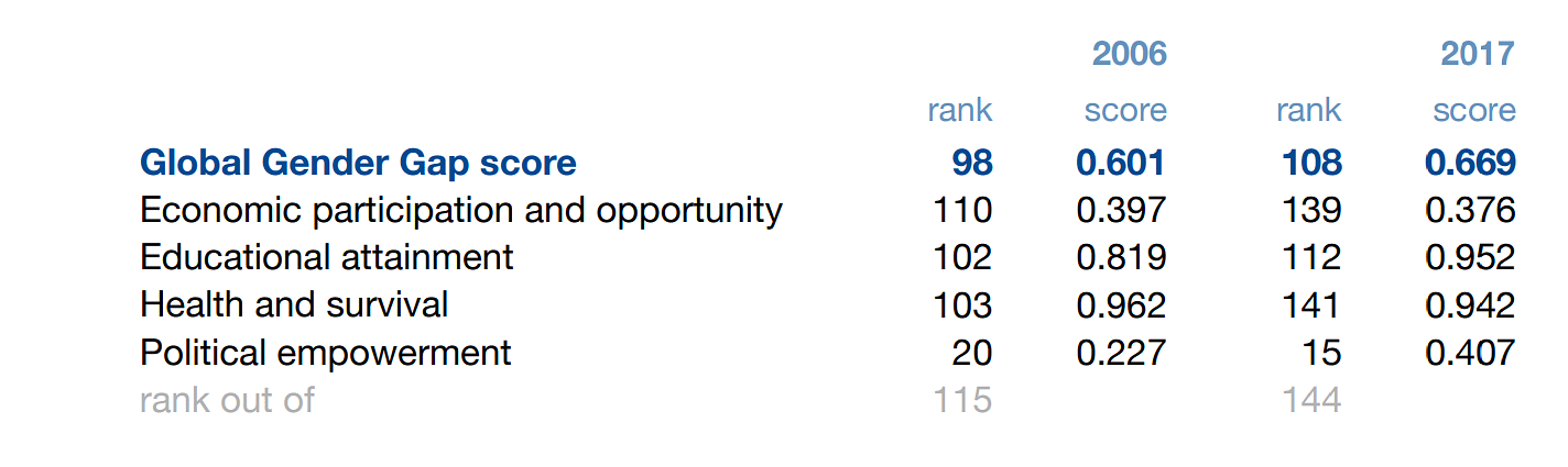 A Bridge Too Far: India Slips 21 Slots On WEF Gender Gap Index